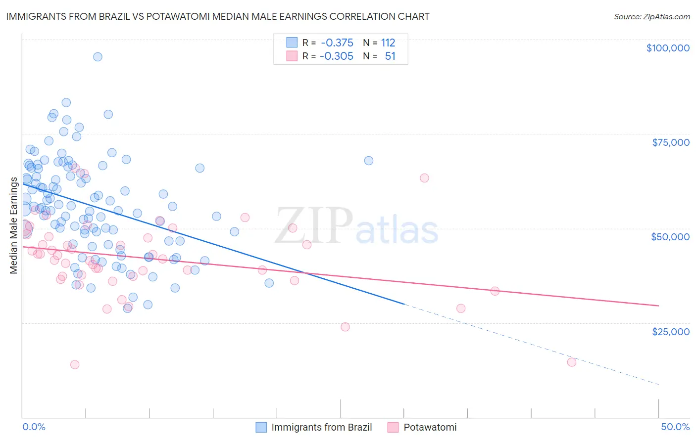 Immigrants from Brazil vs Potawatomi Median Male Earnings