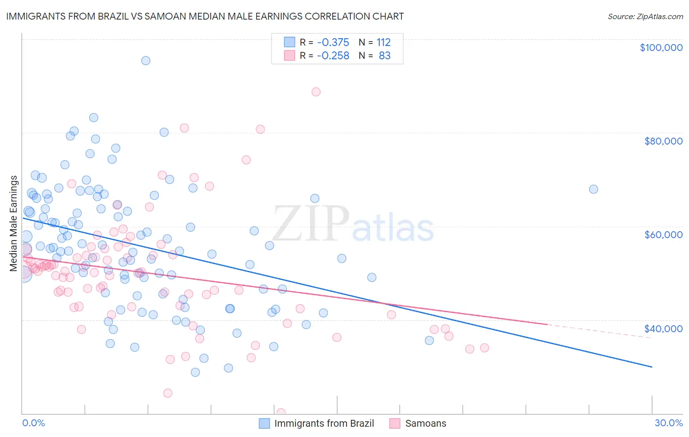 Immigrants from Brazil vs Samoan Median Male Earnings