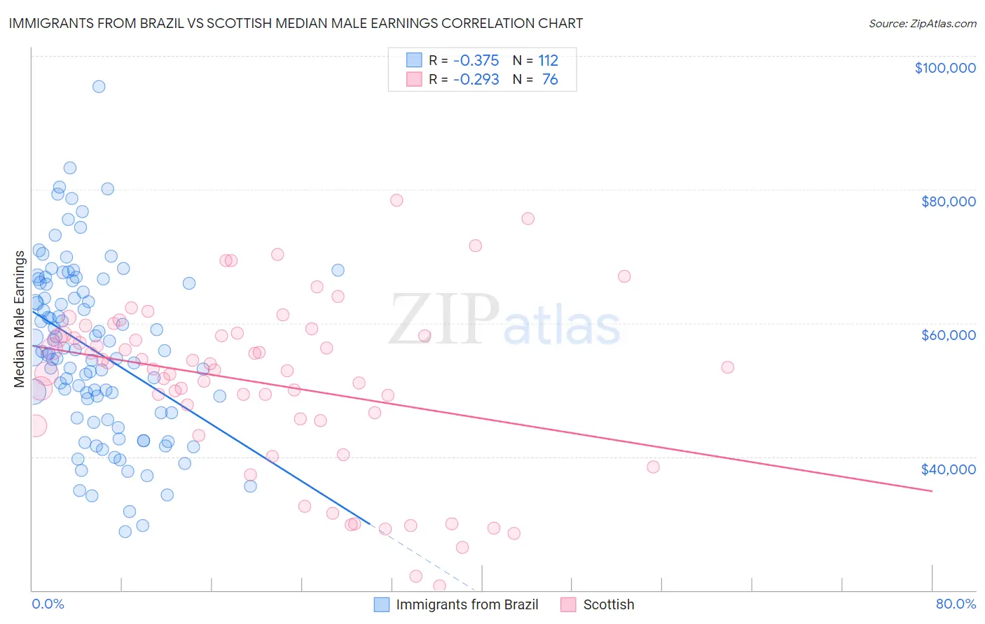 Immigrants from Brazil vs Scottish Median Male Earnings