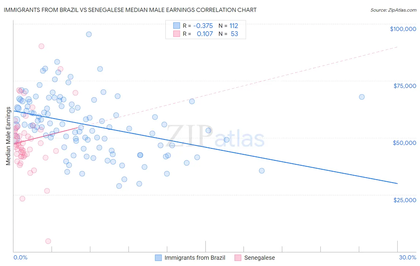 Immigrants from Brazil vs Senegalese Median Male Earnings