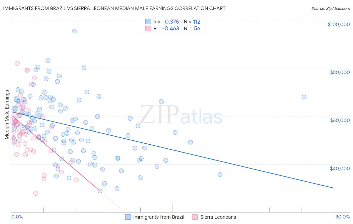 Immigrants from Brazil vs Sierra Leonean Median Male Earnings
