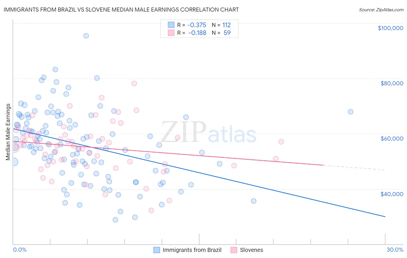 Immigrants from Brazil vs Slovene Median Male Earnings