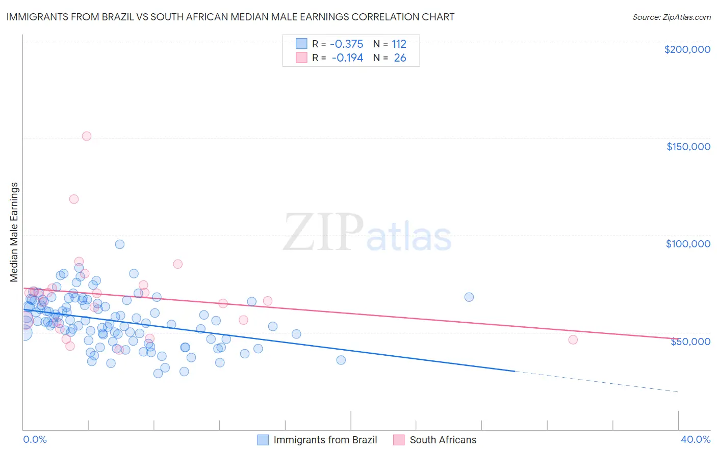 Immigrants from Brazil vs South African Median Male Earnings