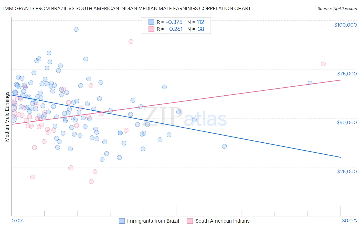 Immigrants from Brazil vs South American Indian Median Male Earnings