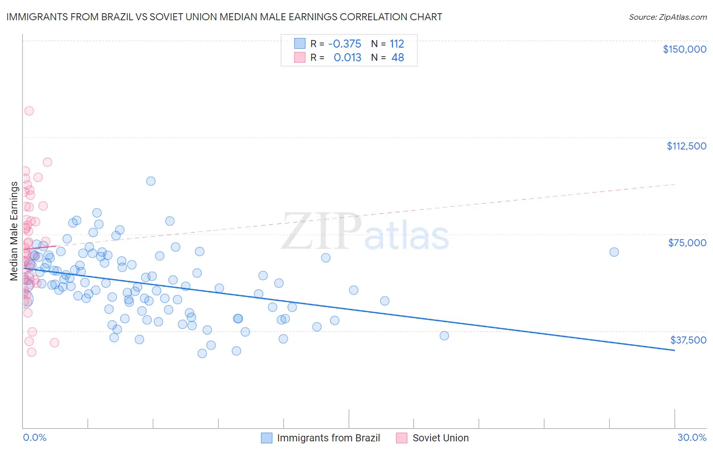 Immigrants from Brazil vs Soviet Union Median Male Earnings