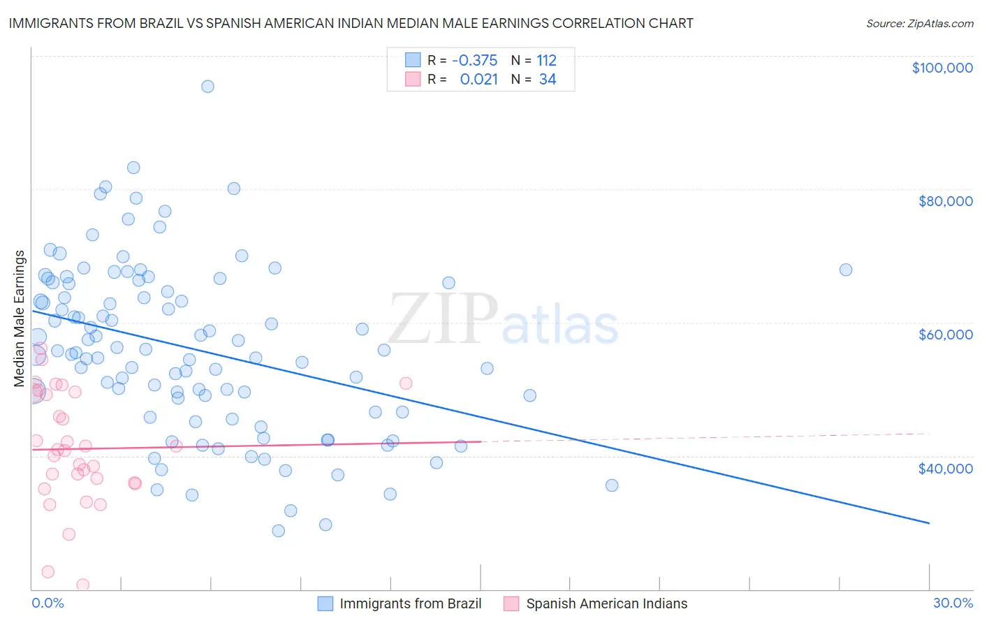 Immigrants from Brazil vs Spanish American Indian Median Male Earnings