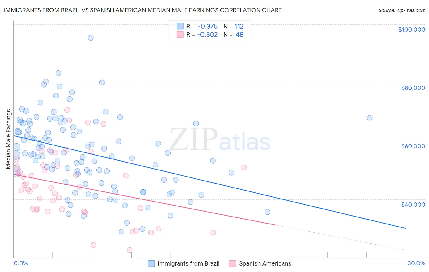 Immigrants from Brazil vs Spanish American Median Male Earnings