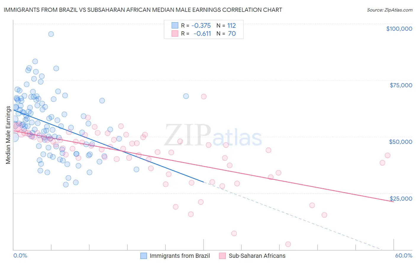 Immigrants from Brazil vs Subsaharan African Median Male Earnings