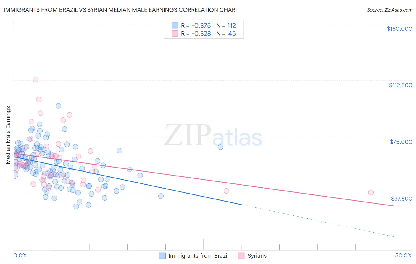 Immigrants from Brazil vs Syrian Median Male Earnings