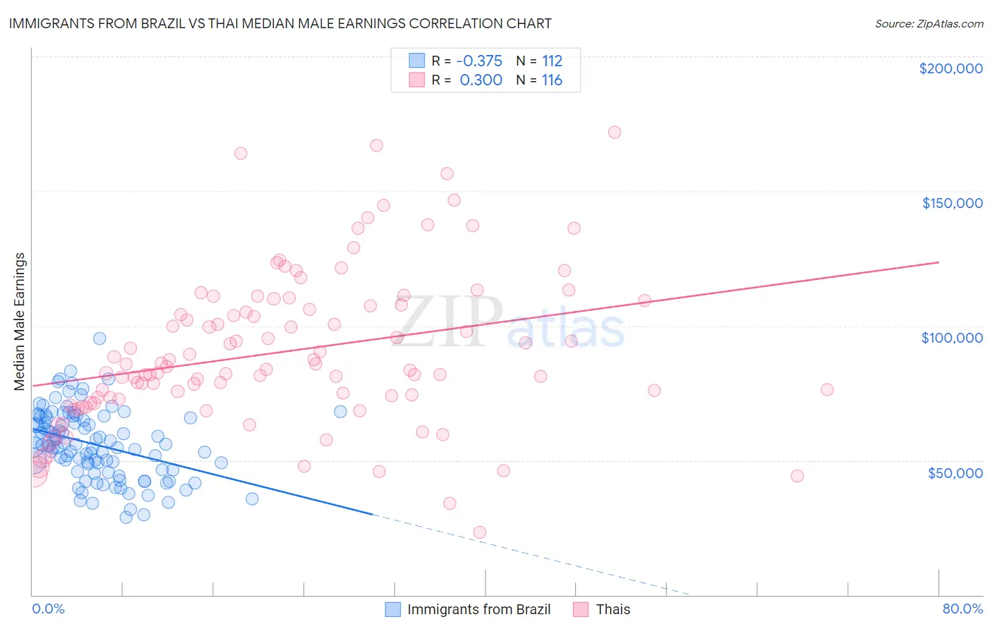 Immigrants from Brazil vs Thai Median Male Earnings