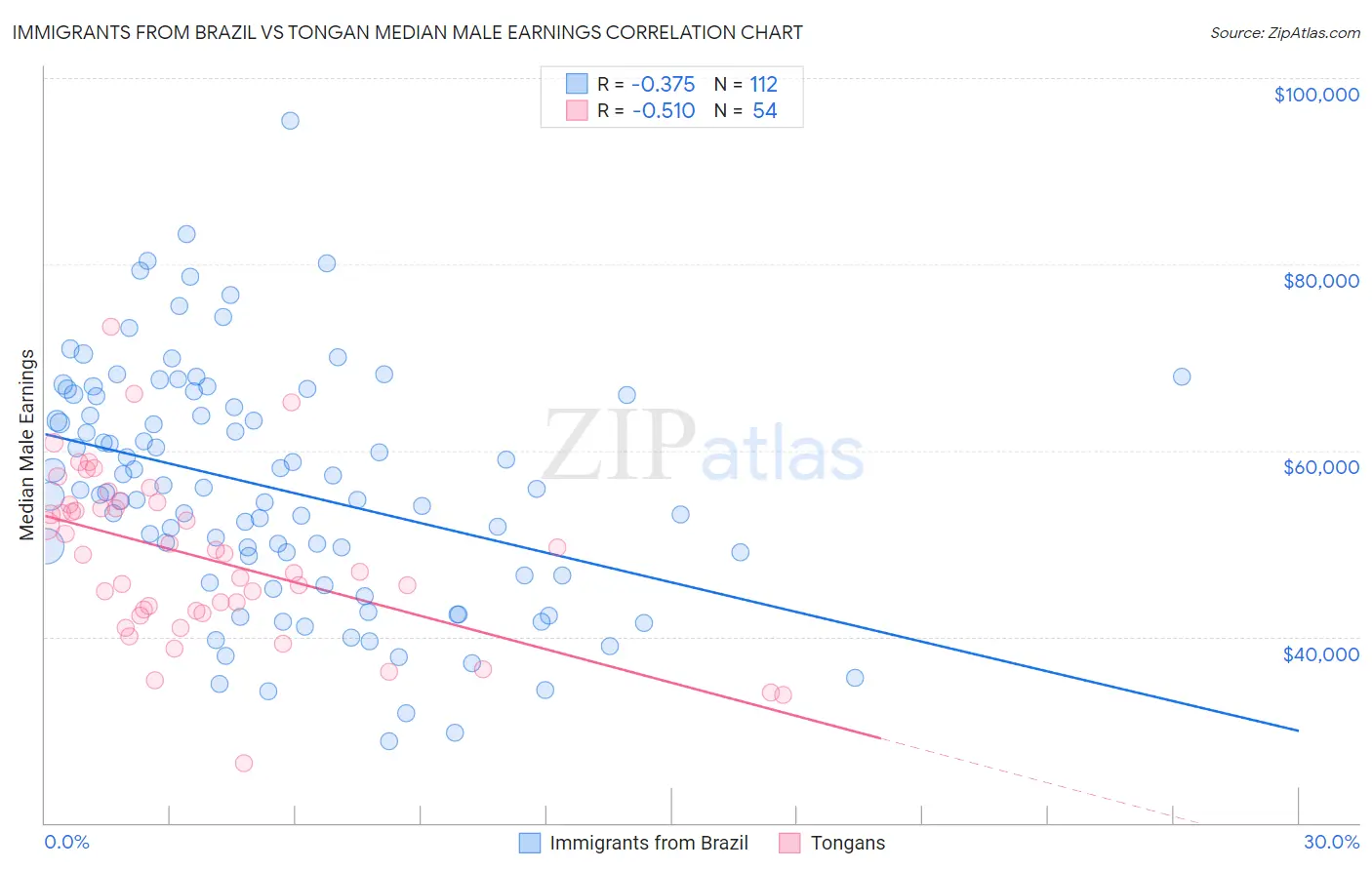 Immigrants from Brazil vs Tongan Median Male Earnings