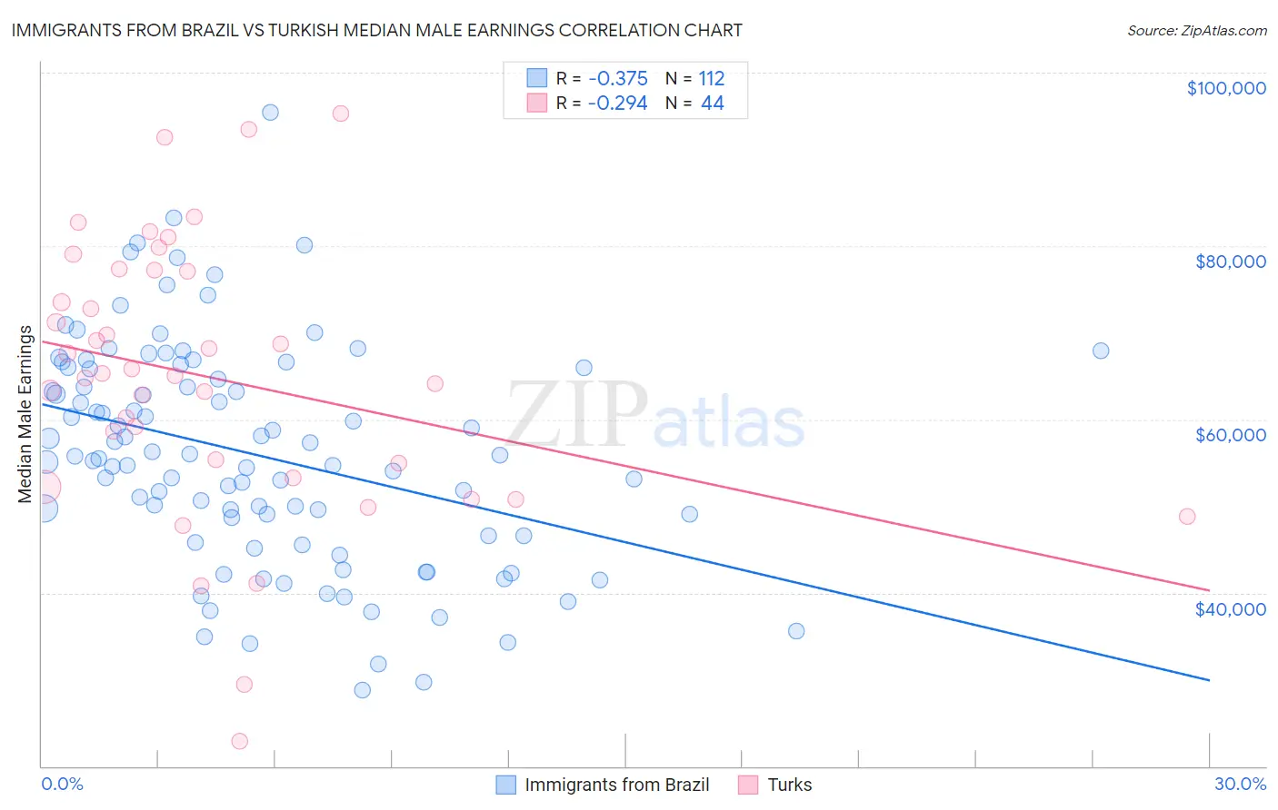 Immigrants from Brazil vs Turkish Median Male Earnings