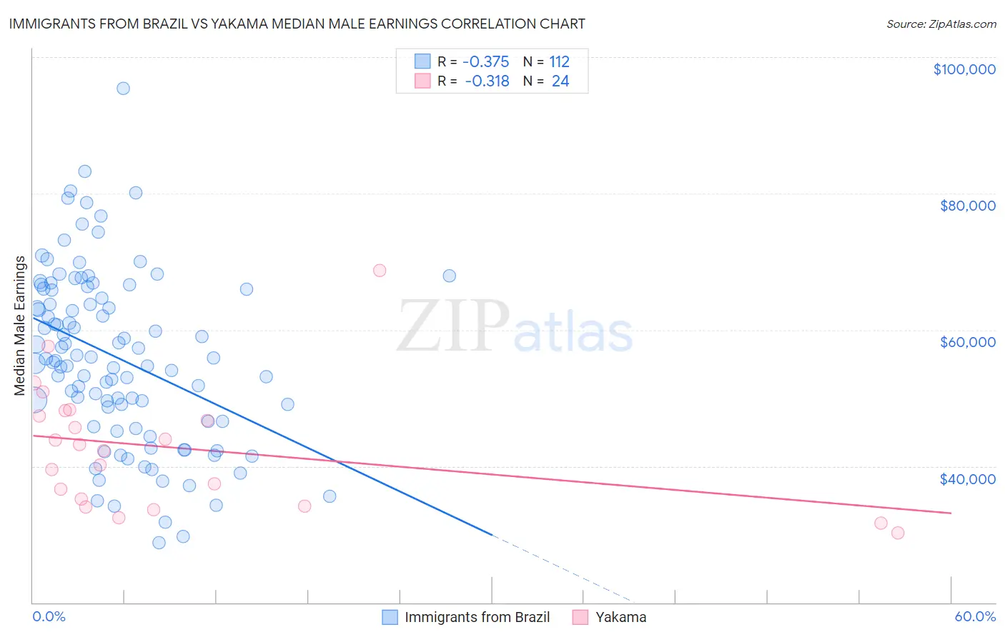 Immigrants from Brazil vs Yakama Median Male Earnings