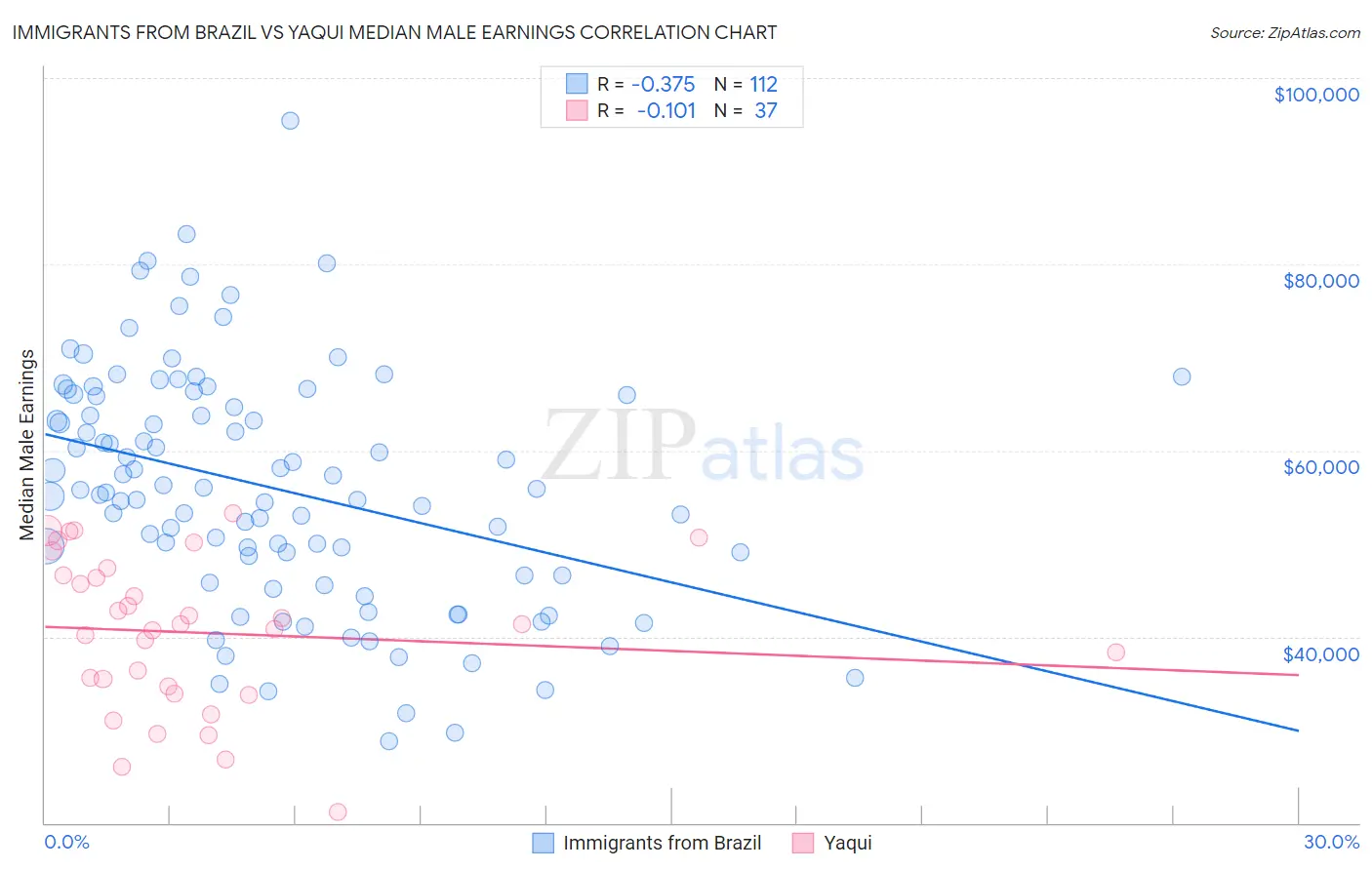 Immigrants from Brazil vs Yaqui Median Male Earnings