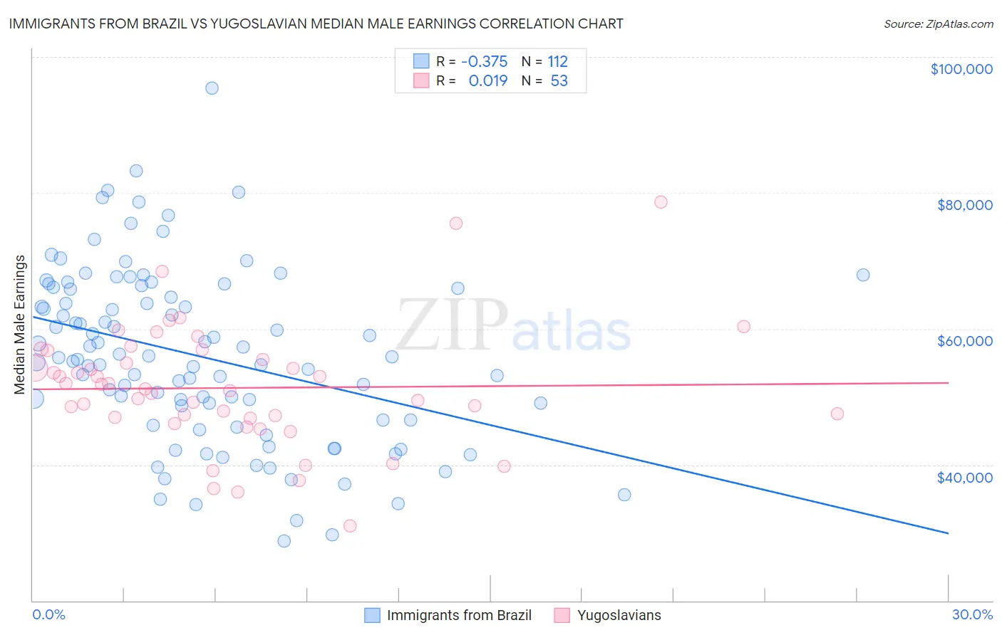 Immigrants from Brazil vs Yugoslavian Median Male Earnings