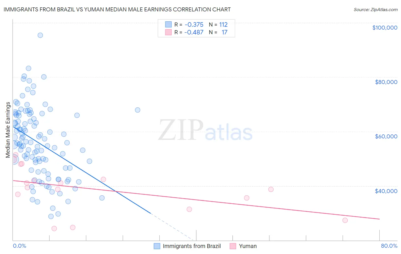 Immigrants from Brazil vs Yuman Median Male Earnings