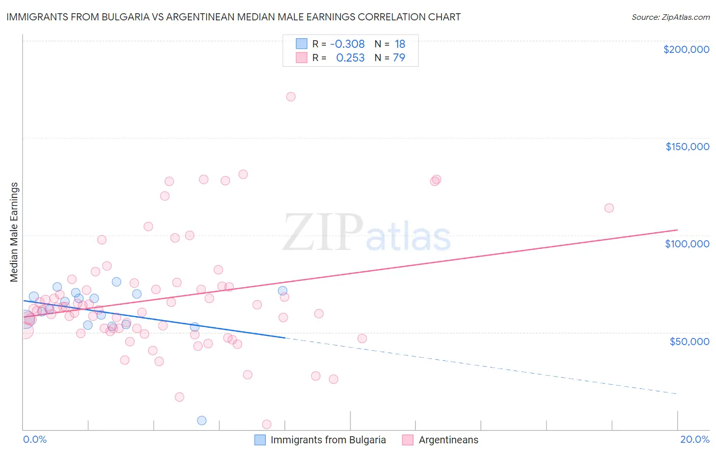 Immigrants from Bulgaria vs Argentinean Median Male Earnings