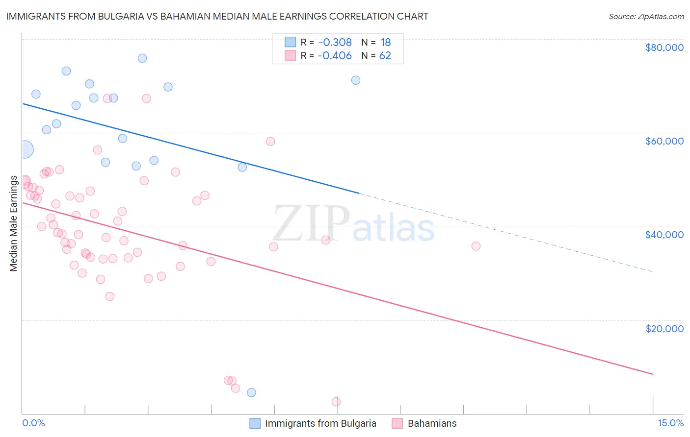 Immigrants from Bulgaria vs Bahamian Median Male Earnings