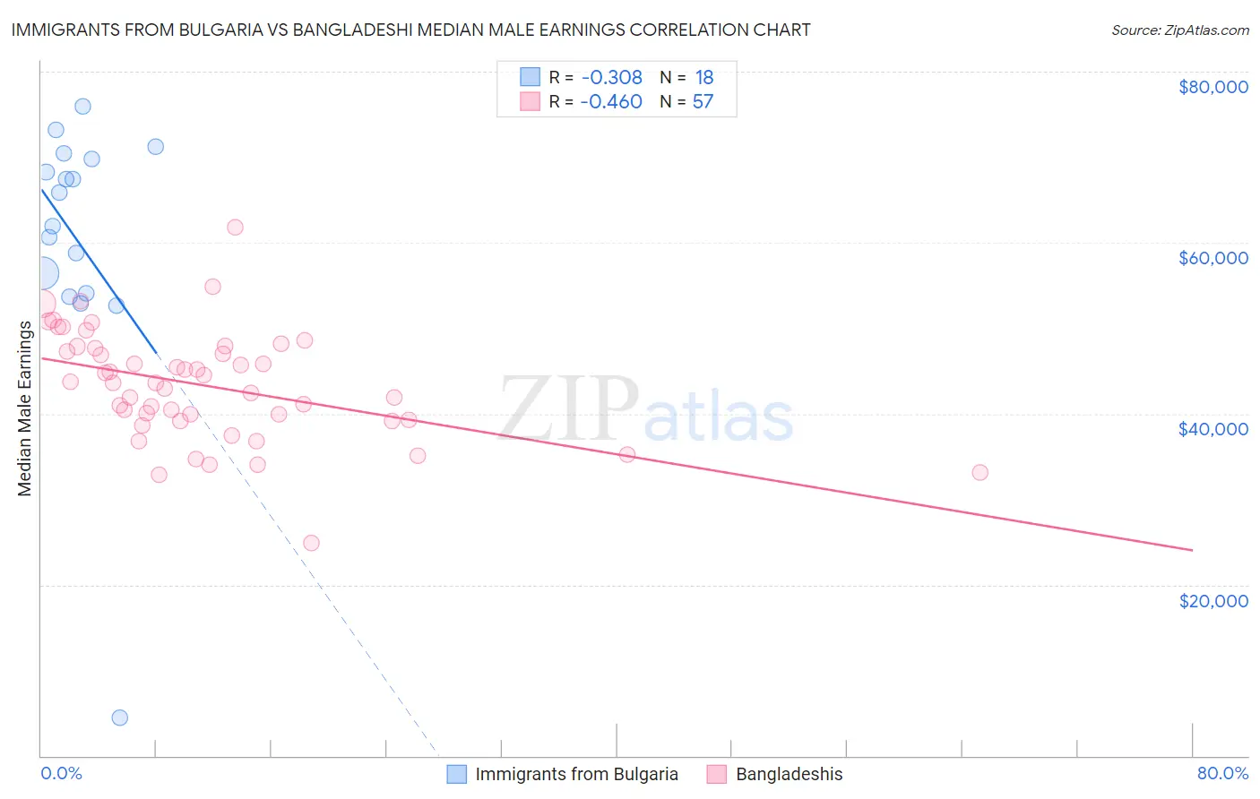 Immigrants from Bulgaria vs Bangladeshi Median Male Earnings