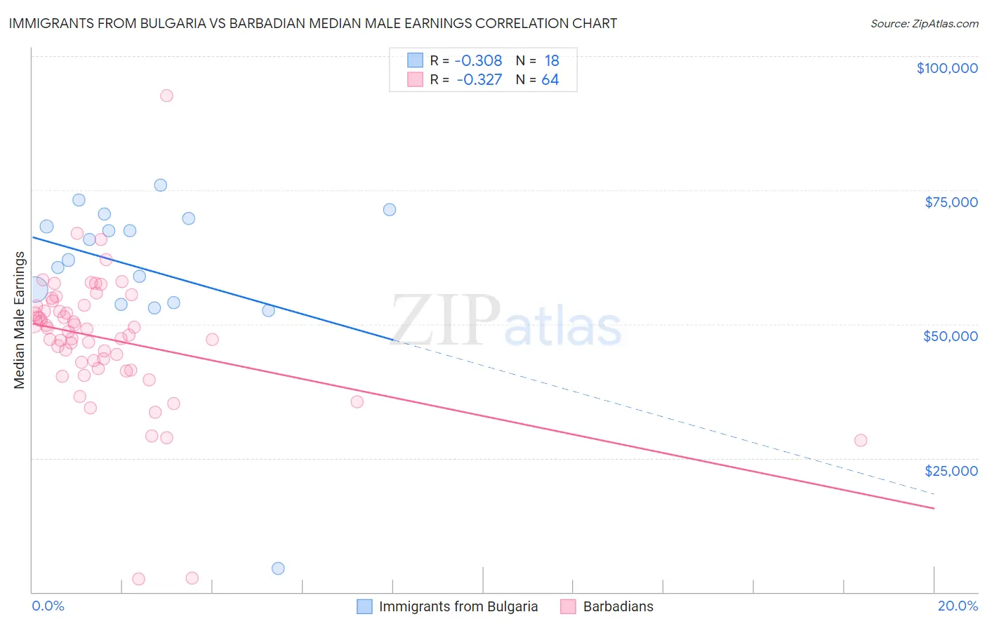 Immigrants from Bulgaria vs Barbadian Median Male Earnings