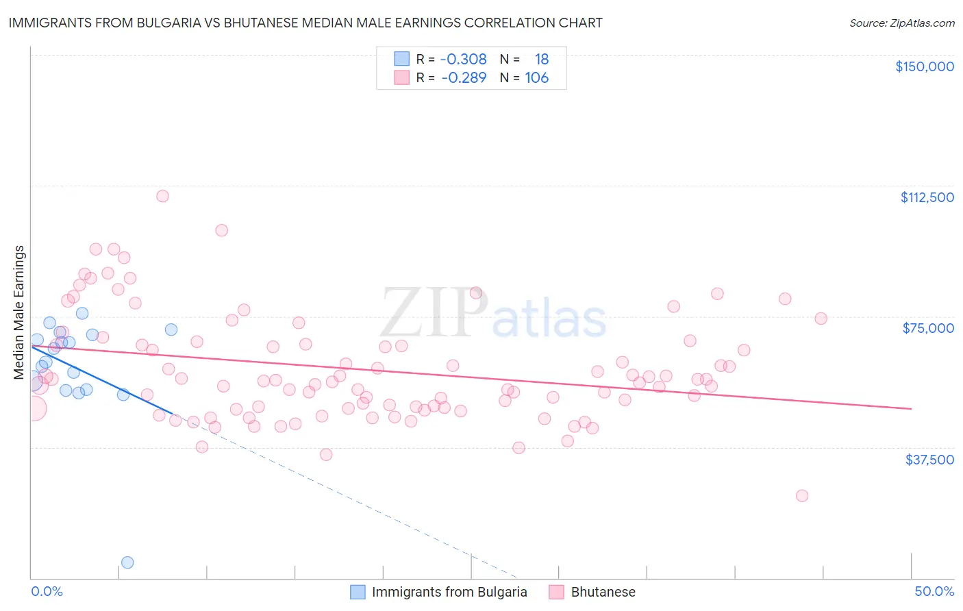 Immigrants from Bulgaria vs Bhutanese Median Male Earnings