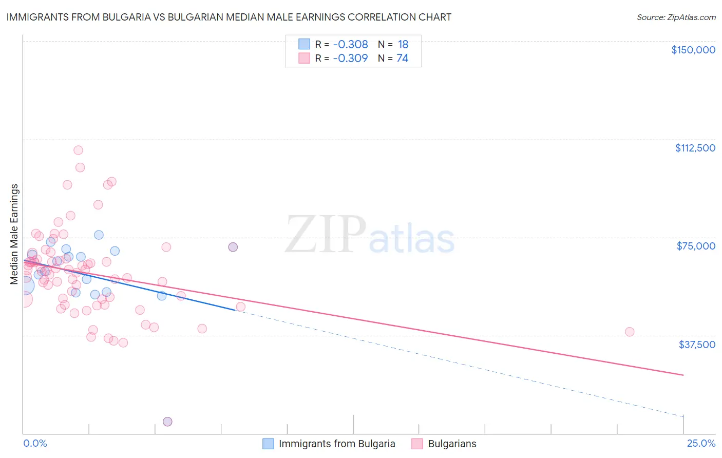 Immigrants from Bulgaria vs Bulgarian Median Male Earnings