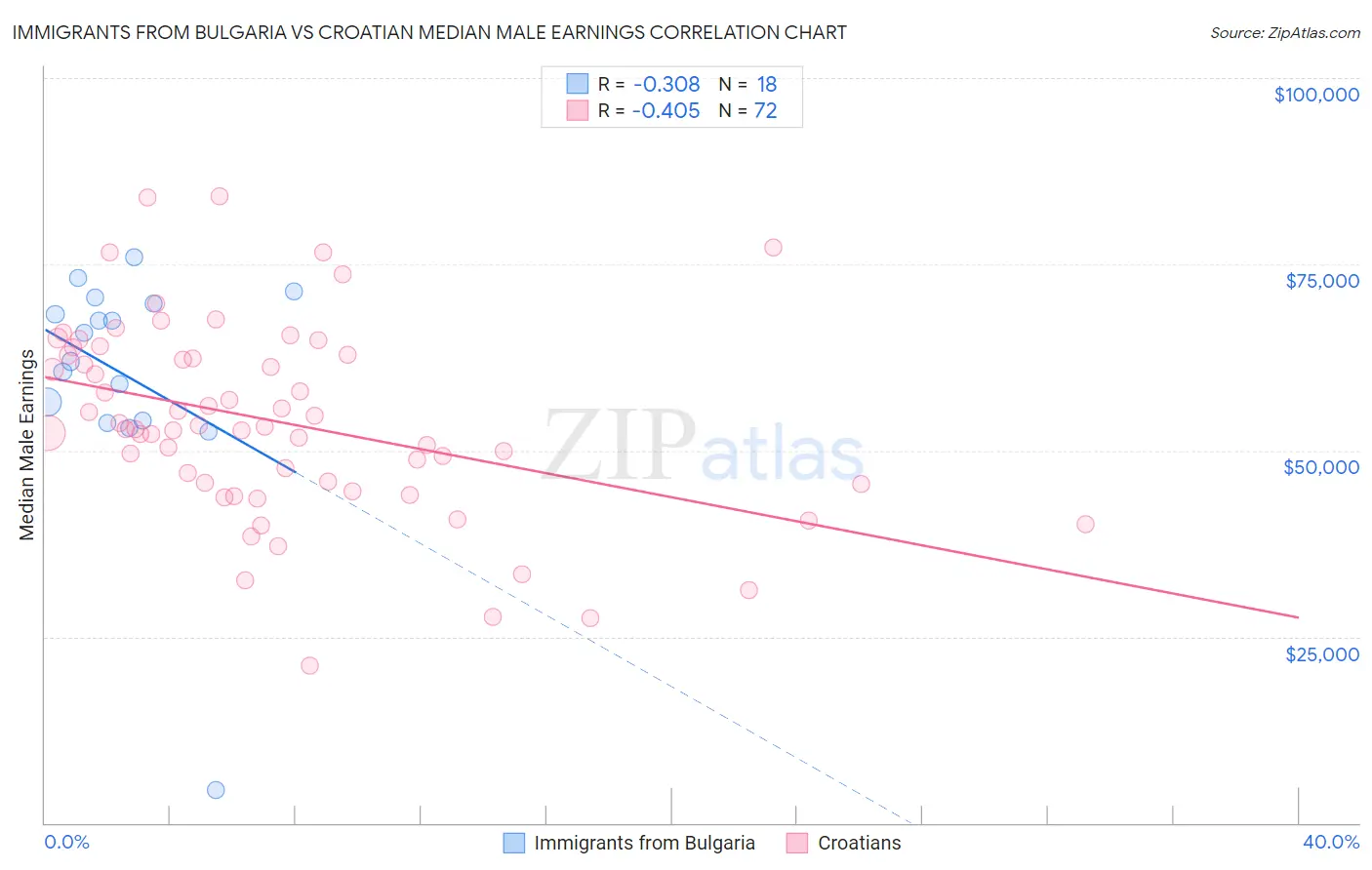 Immigrants from Bulgaria vs Croatian Median Male Earnings