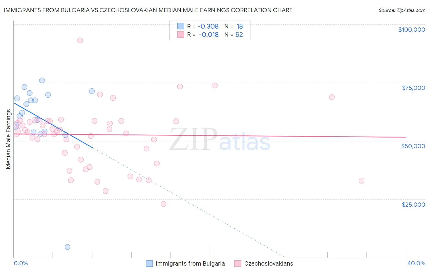 Immigrants from Bulgaria vs Czechoslovakian Median Male Earnings