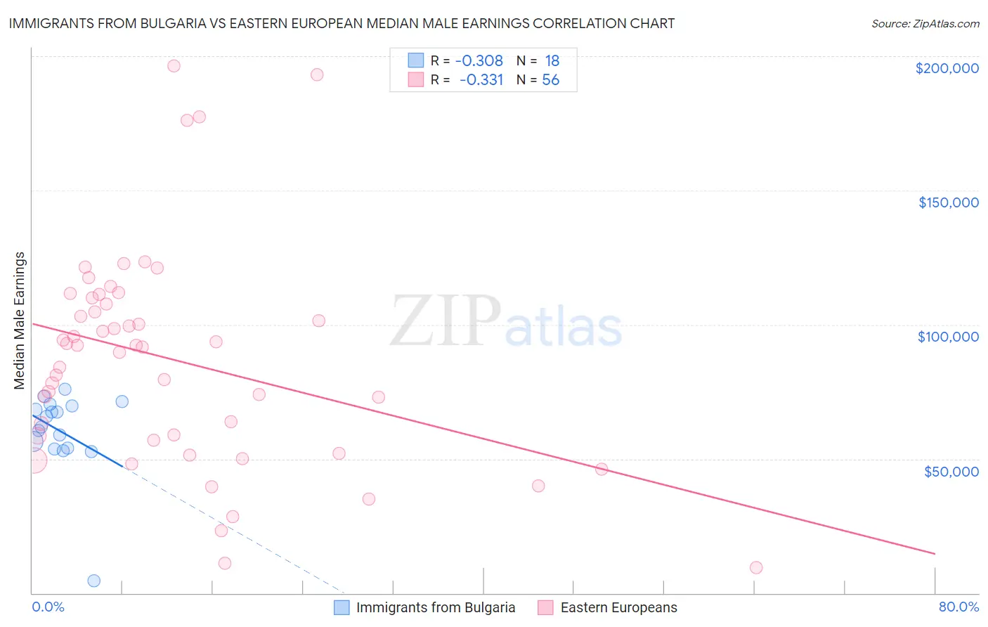 Immigrants from Bulgaria vs Eastern European Median Male Earnings