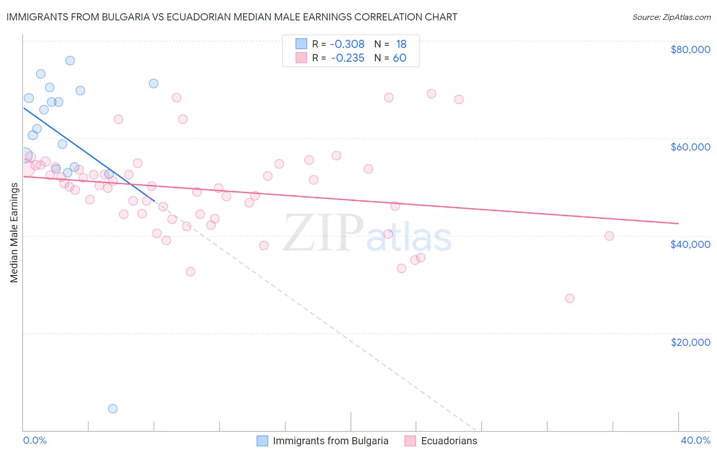Immigrants from Bulgaria vs Ecuadorian Median Male Earnings