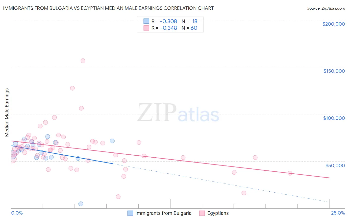 Immigrants from Bulgaria vs Egyptian Median Male Earnings