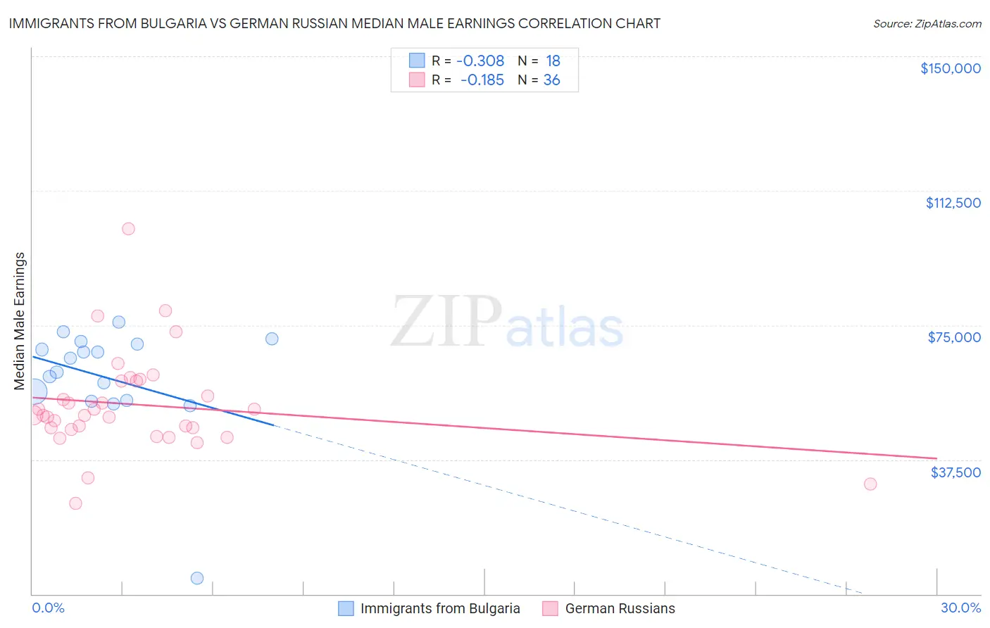 Immigrants from Bulgaria vs German Russian Median Male Earnings