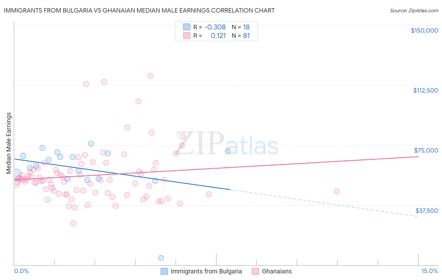 Immigrants from Bulgaria vs Ghanaian Median Male Earnings