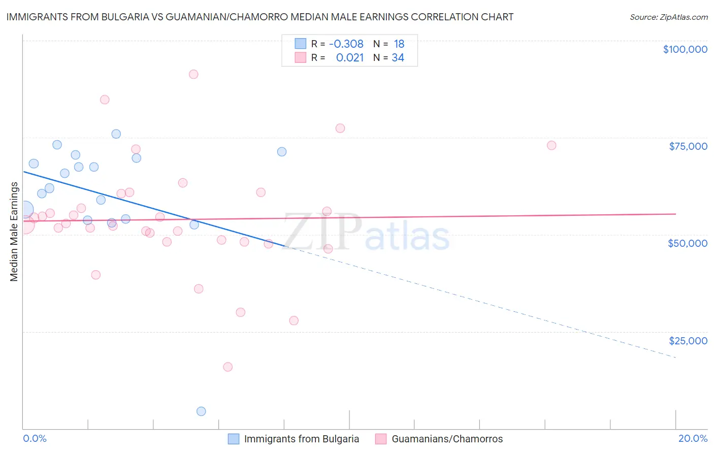 Immigrants from Bulgaria vs Guamanian/Chamorro Median Male Earnings