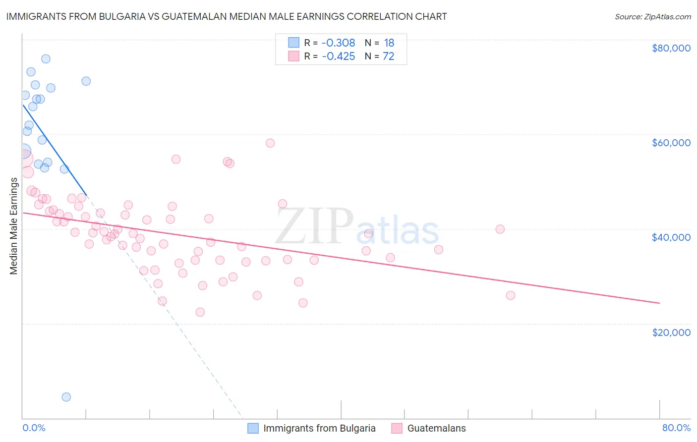 Immigrants from Bulgaria vs Guatemalan Median Male Earnings