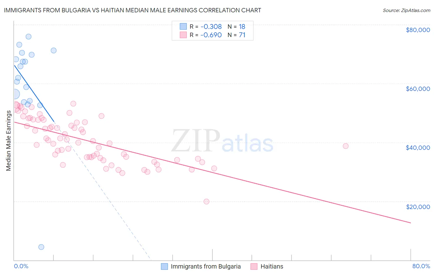 Immigrants from Bulgaria vs Haitian Median Male Earnings