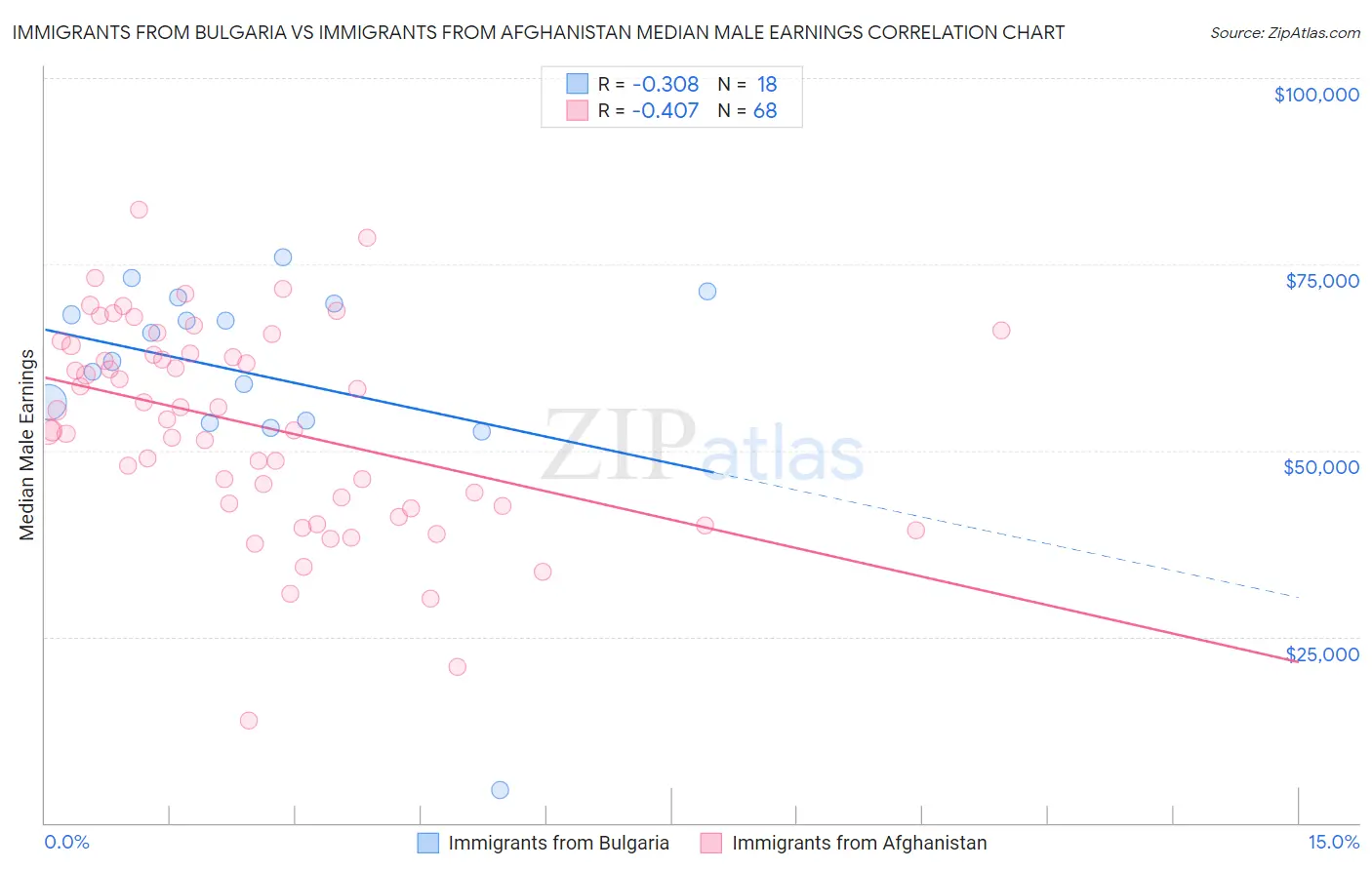 Immigrants from Bulgaria vs Immigrants from Afghanistan Median Male Earnings