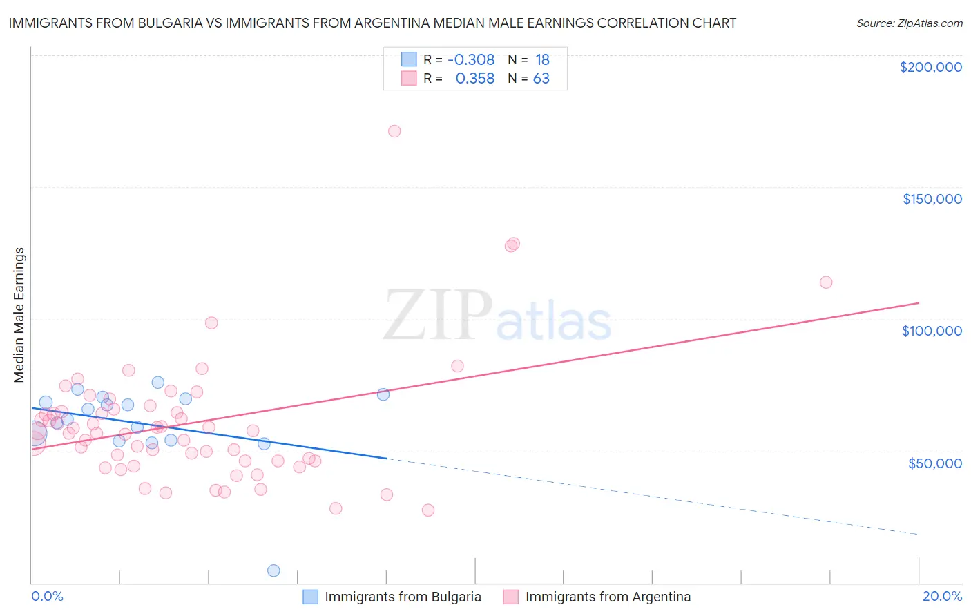 Immigrants from Bulgaria vs Immigrants from Argentina Median Male Earnings