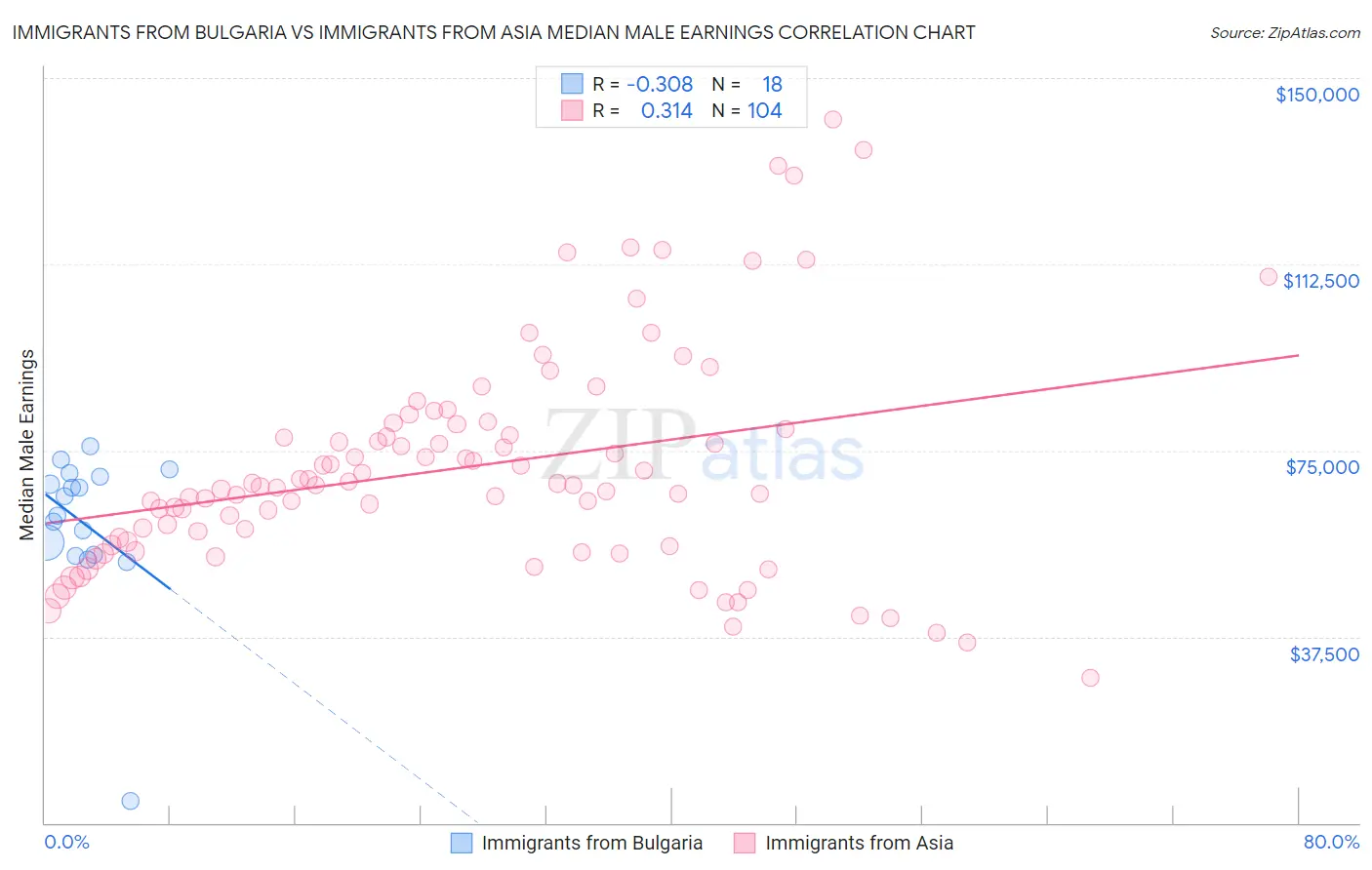 Immigrants from Bulgaria vs Immigrants from Asia Median Male Earnings