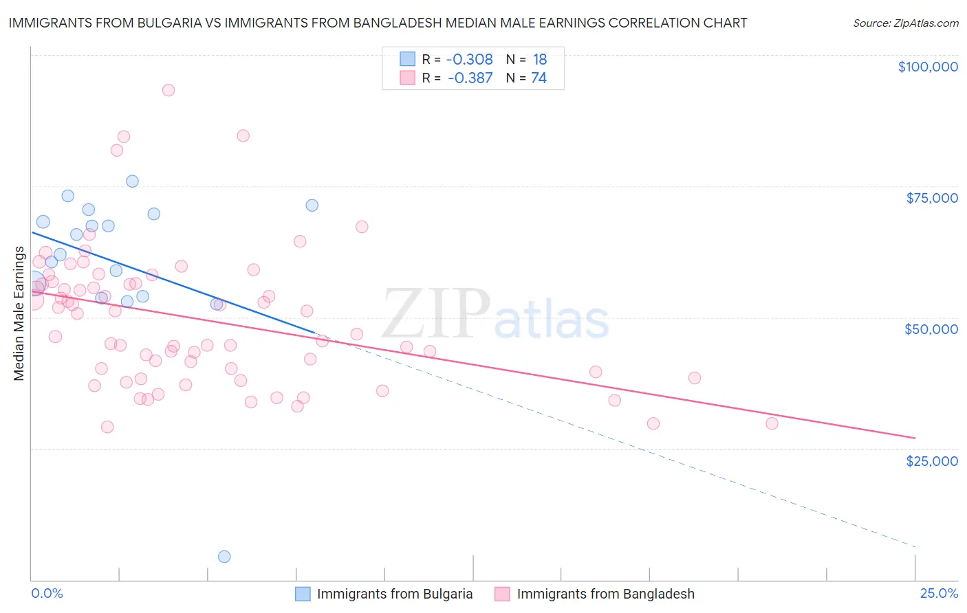 Immigrants from Bulgaria vs Immigrants from Bangladesh Median Male Earnings