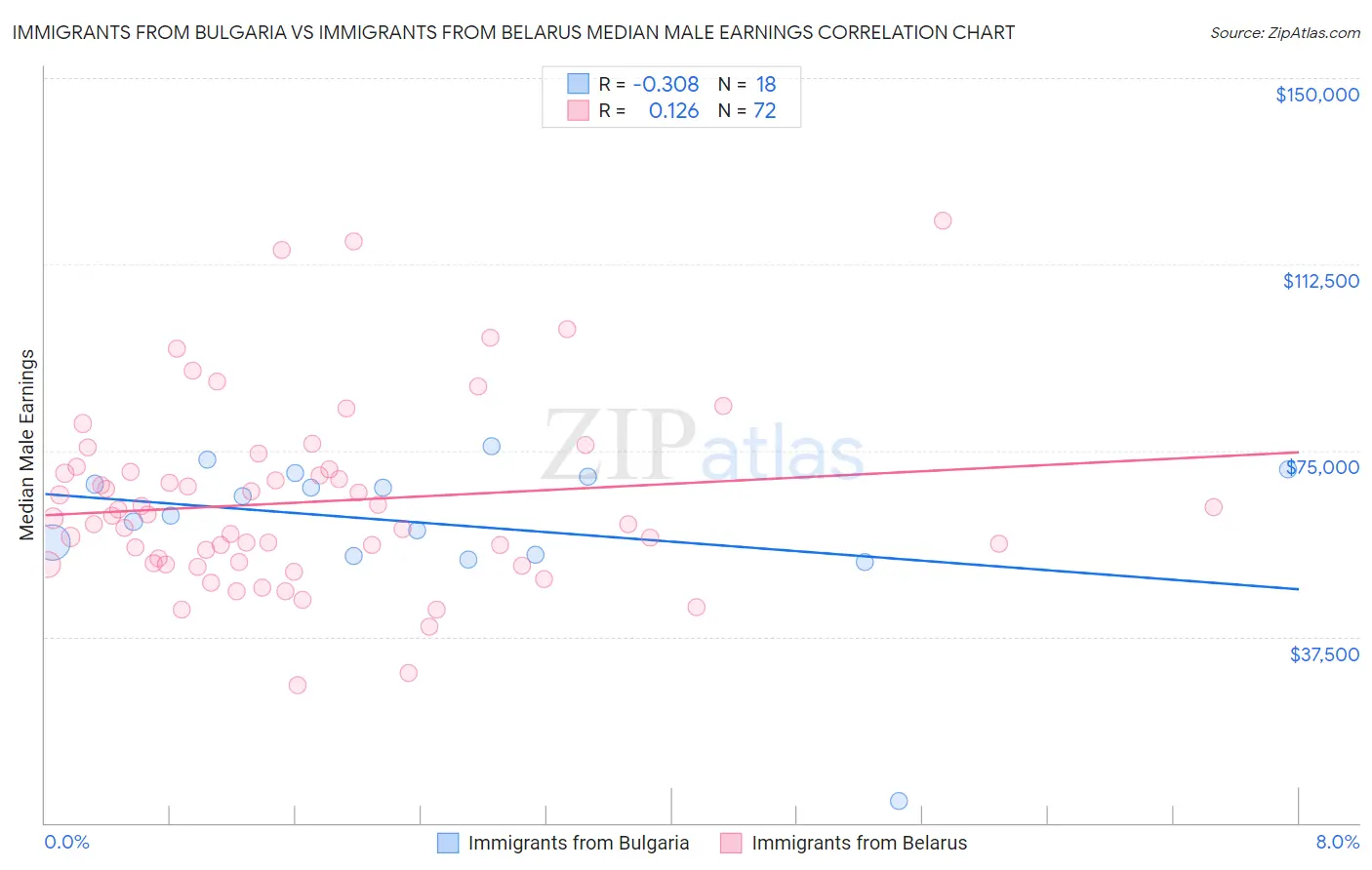 Immigrants from Bulgaria vs Immigrants from Belarus Median Male Earnings