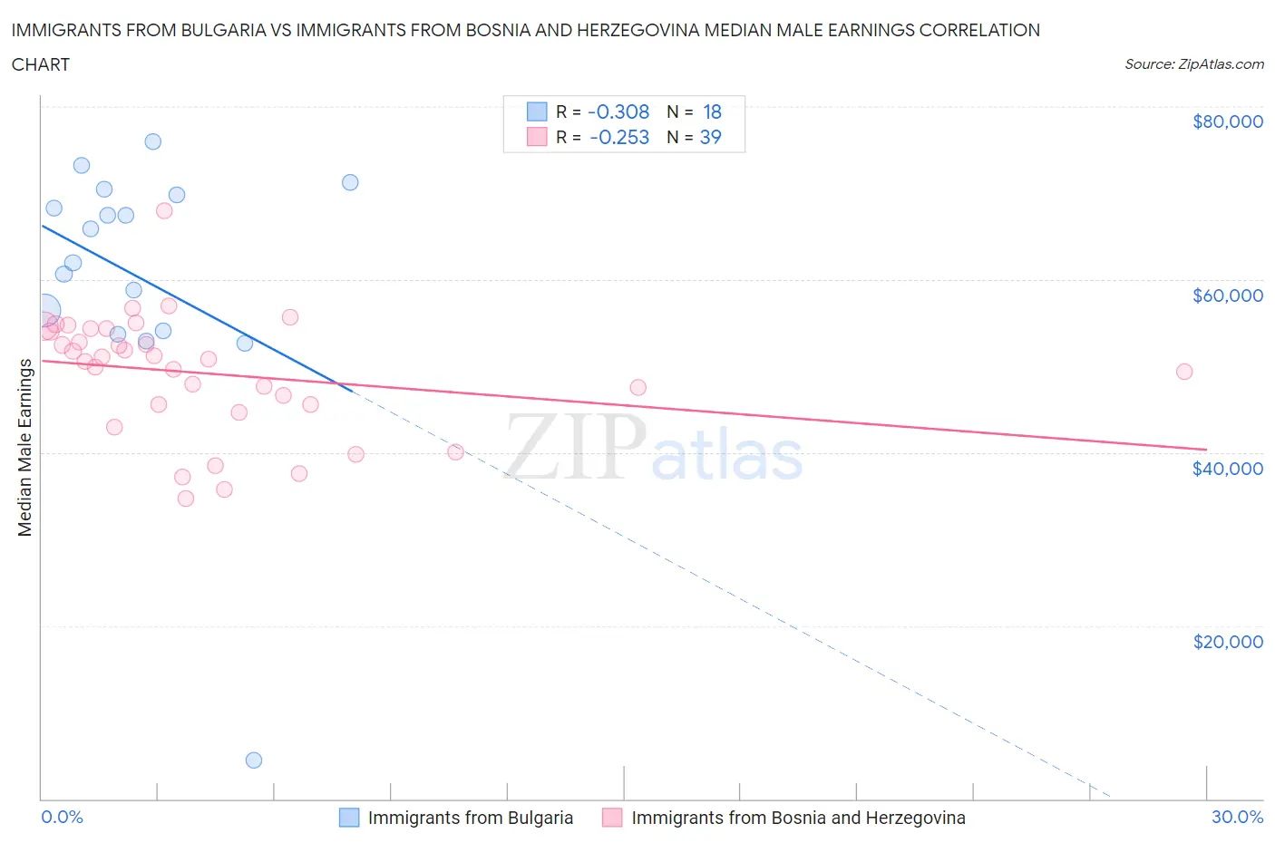 Immigrants from Bulgaria vs Immigrants from Bosnia and Herzegovina Median Male Earnings