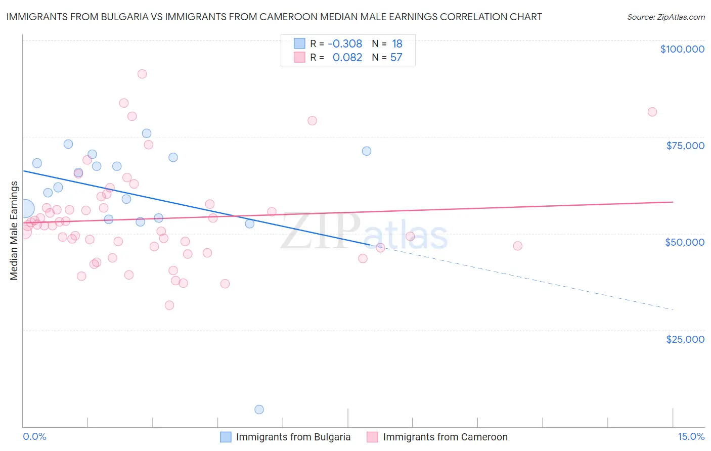 Immigrants from Bulgaria vs Immigrants from Cameroon Median Male Earnings