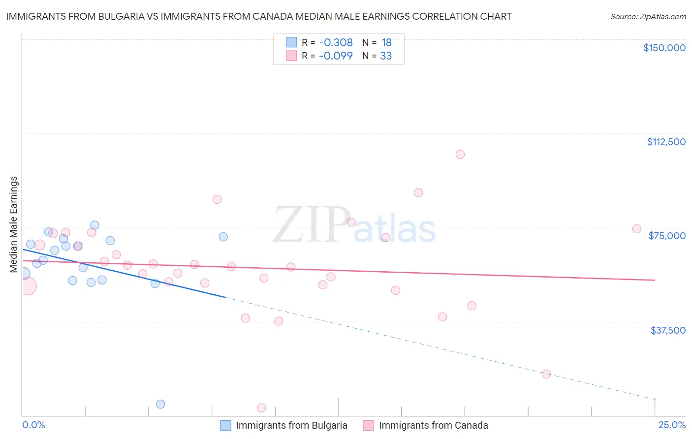 Immigrants from Bulgaria vs Immigrants from Canada Median Male Earnings