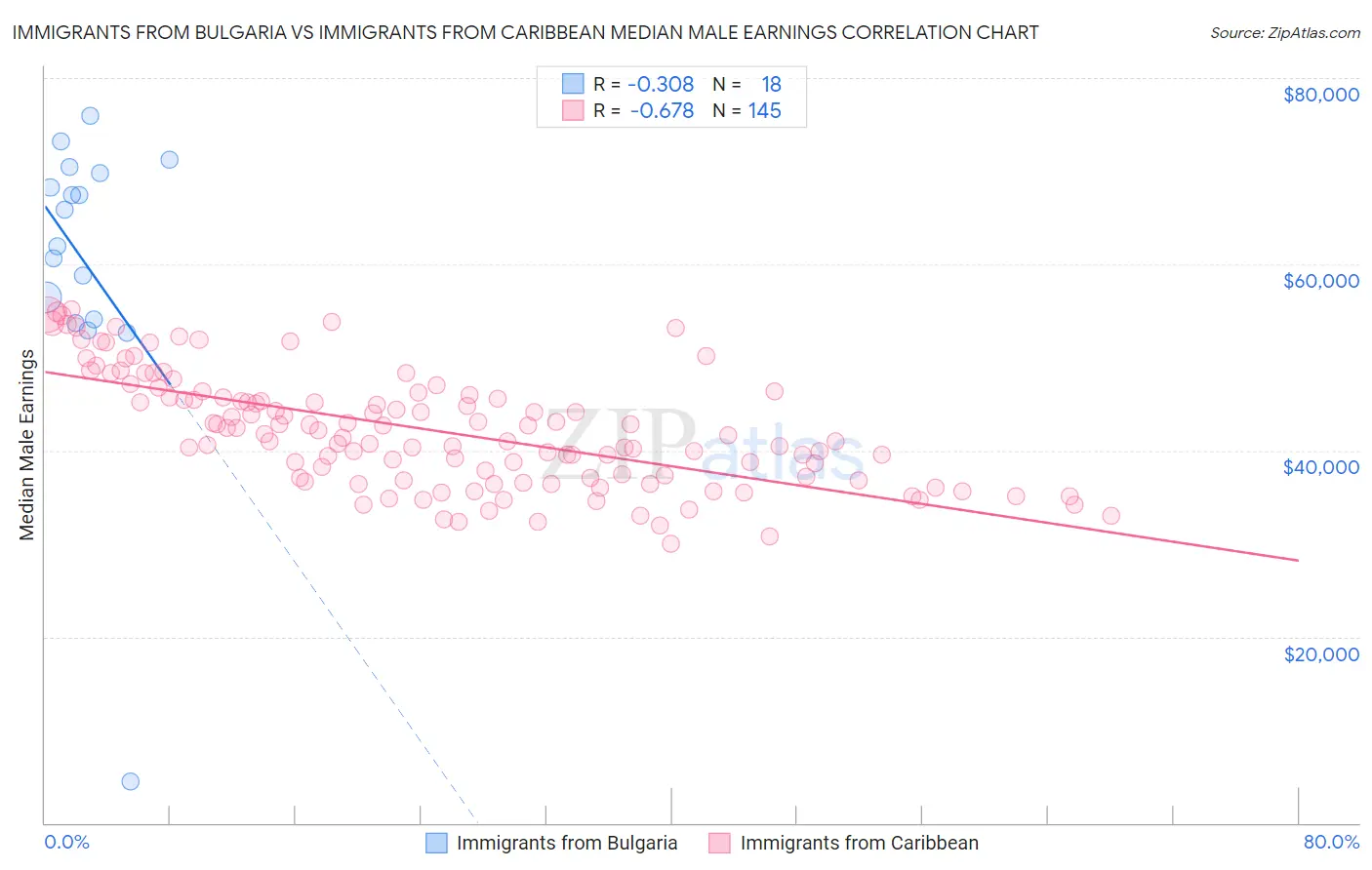 Immigrants from Bulgaria vs Immigrants from Caribbean Median Male Earnings