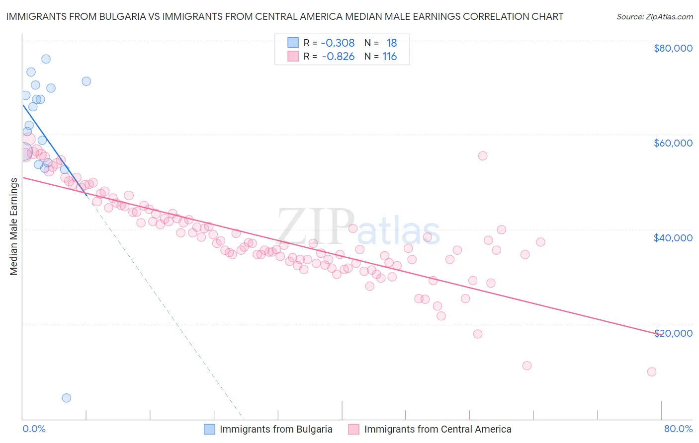 Immigrants from Bulgaria vs Immigrants from Central America Median Male Earnings