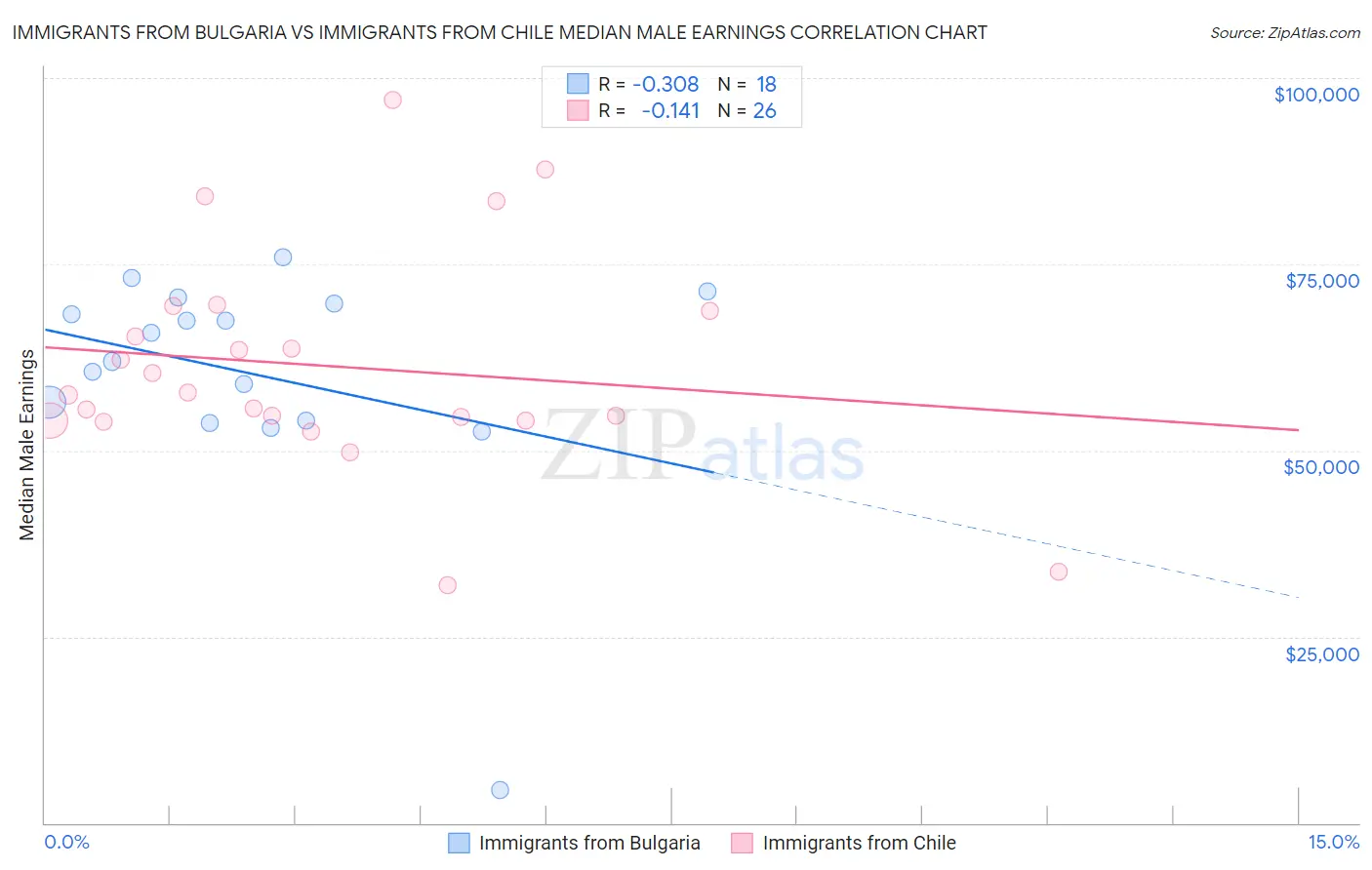 Immigrants from Bulgaria vs Immigrants from Chile Median Male Earnings