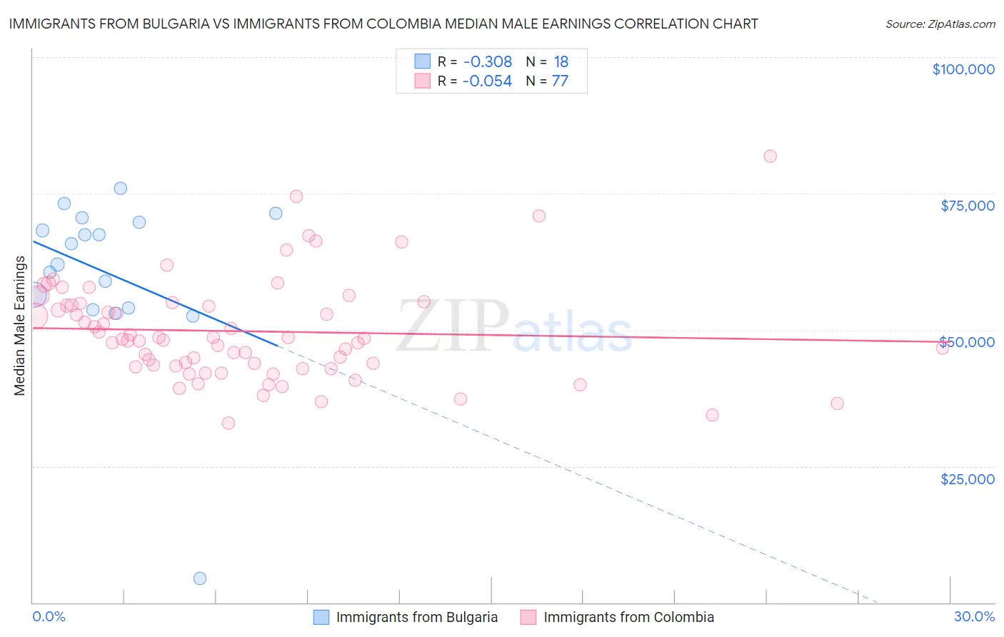 Immigrants from Bulgaria vs Immigrants from Colombia Median Male Earnings