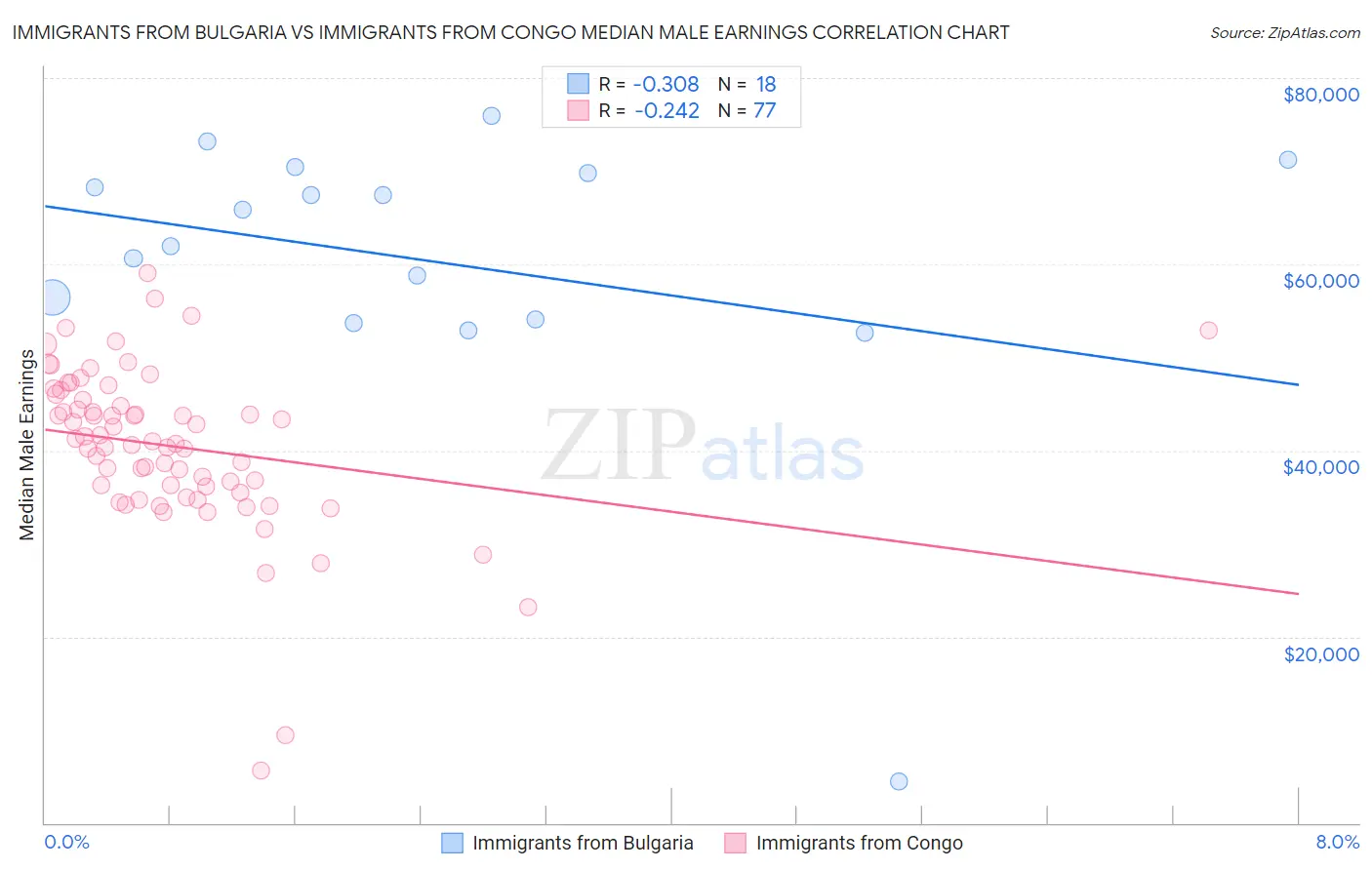Immigrants from Bulgaria vs Immigrants from Congo Median Male Earnings