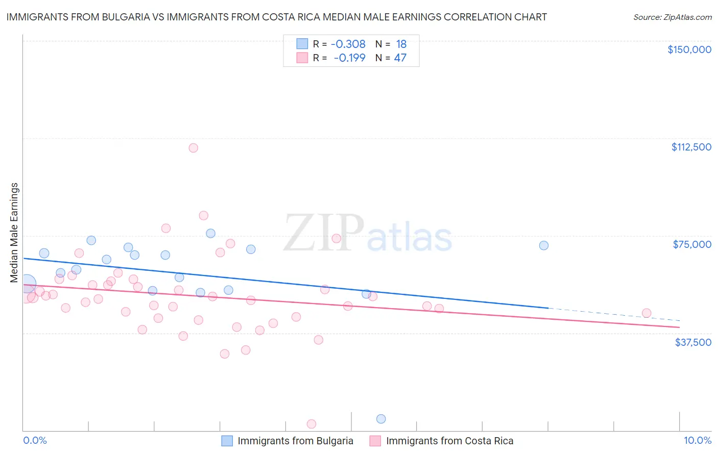 Immigrants from Bulgaria vs Immigrants from Costa Rica Median Male Earnings